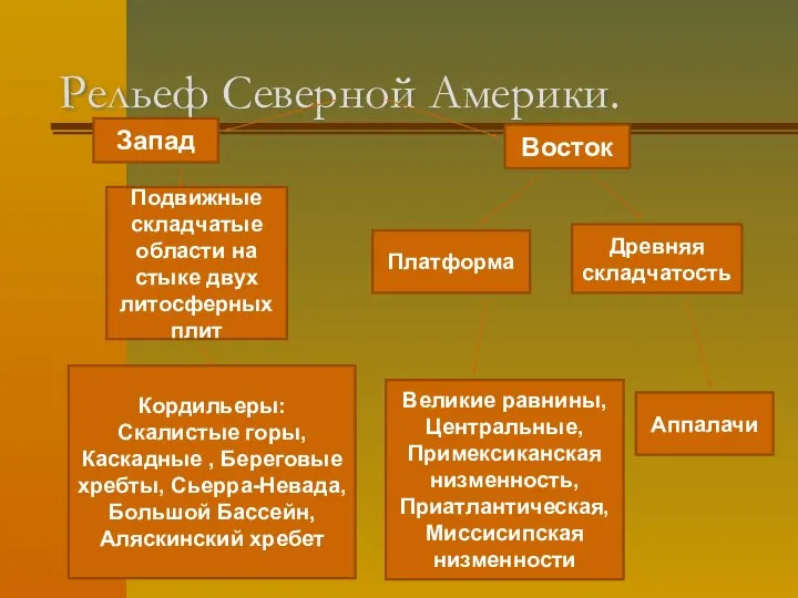 Рельеф Северной Америки. Запад Восток Подвижные складчатые области на стыке двух литосферных