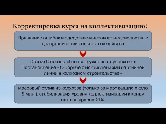 Корректировка курса на коллективизацию: Признание ошибок в следствие массового недовольства и дезорганизации