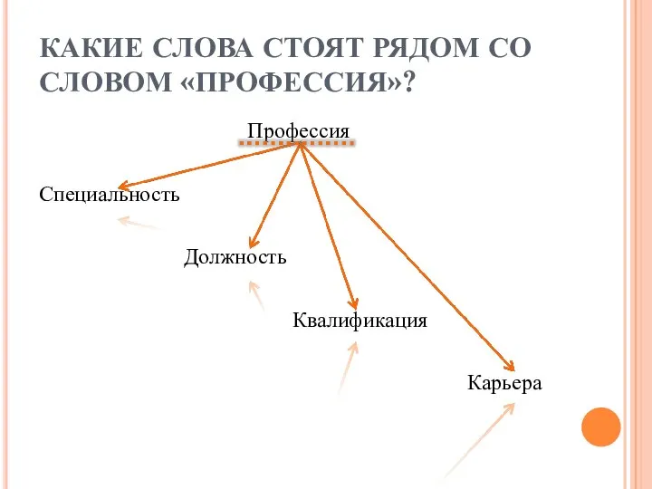 КАКИЕ СЛОВА СТОЯТ РЯДОМ СО СЛОВОМ «ПРОФЕССИЯ»? Профессия Специальность Должность Квалификация Карьера