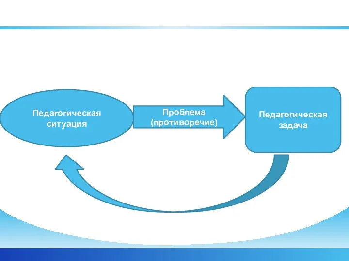 Взаимосвязь педагогической ситуации и педагогической задачи Педагогическая ситуация Проблема (противоречие) Педагогическая задача