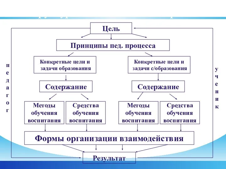 Структура педагогического процесса Цель Конкретные цели и задачи образования Содержание Принципы пед.