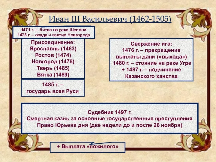 Иван III Васильевич (1462-1505) Присоединение: Ярославль (1463) Ростов (1474) Новгород (1478) Тверь