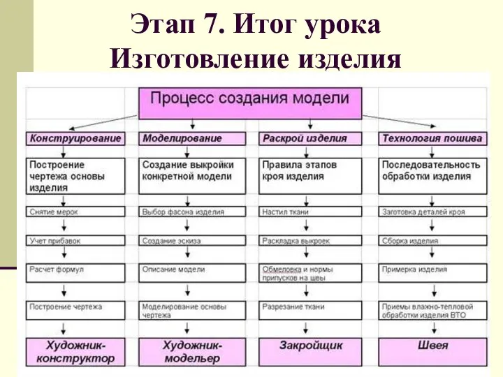 Этап 7. Итог урока Изготовление изделия