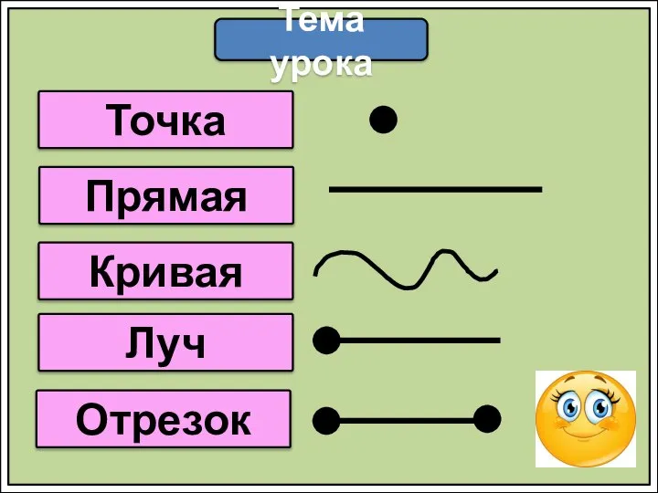 Тема урока Точка Прямая Кривая Луч Отрезок