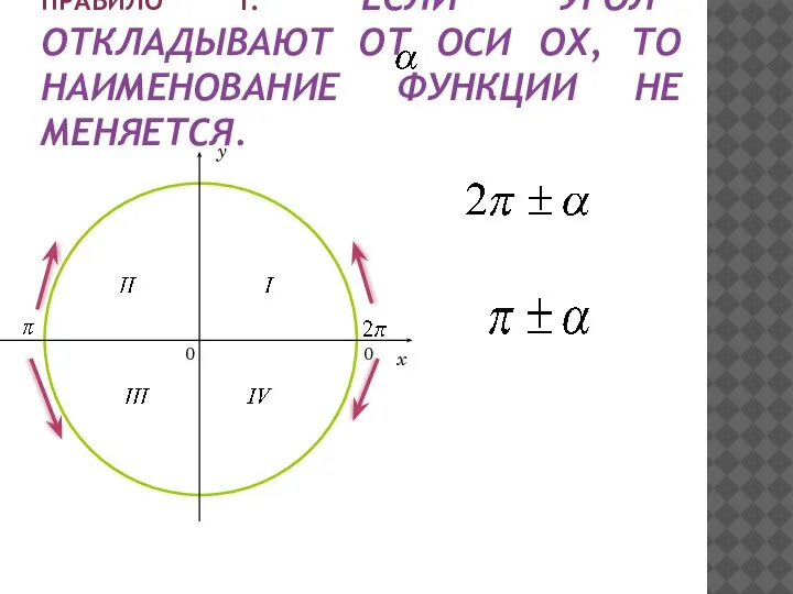 ПРАВИЛО 1. ЕСЛИ УГОЛ ОТКЛАДЫВАЮТ ОТ ОСИ ОX, ТО НАИМЕНОВАНИЕ ФУНКЦИИ НЕ