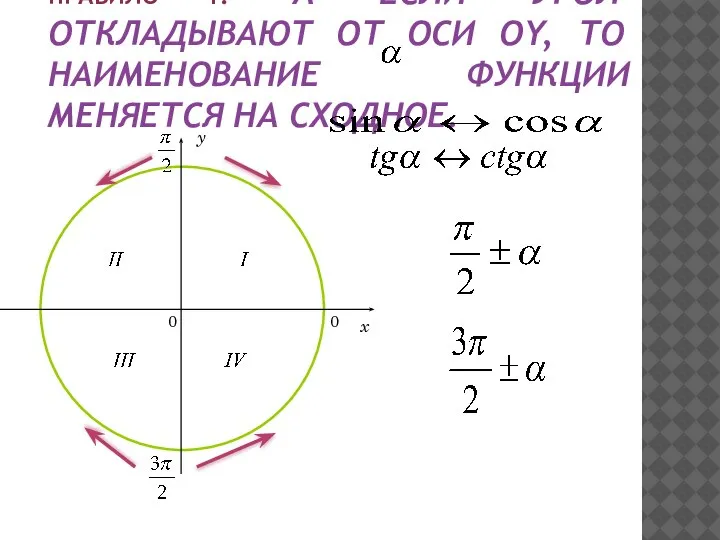 ПРАВИЛО 1. А ЕСЛИ УГОЛ ОТКЛАДЫВАЮТ ОТ ОСИ ОY, ТО НАИМЕНОВАНИЕ ФУНКЦИИ