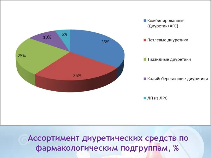 Ассортимент диуретических средств по фармакологическим подгруппам, %