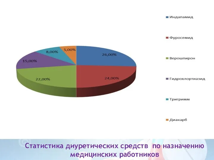 Статистика диуретических средств по назначению медицинских работников