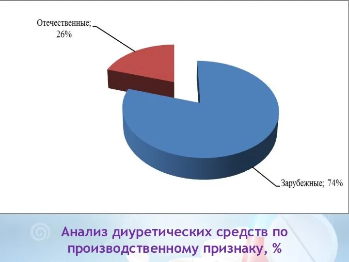 Анализ диуретических средств по производственному признаку, %