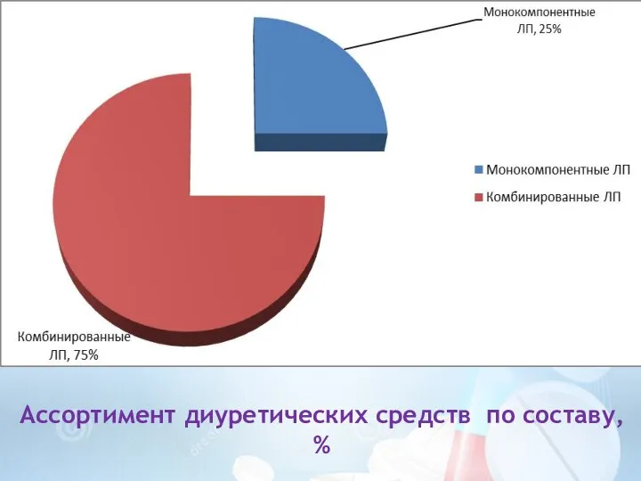 Ассортимент диуретических средств по составу, %