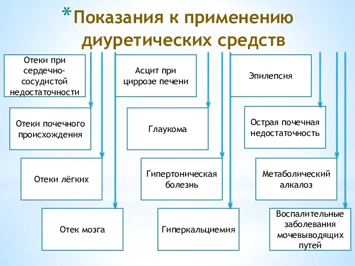 Показания к применению диуретических средств Отеки при сердечно-сосудистой недостаточности Отеки почечного происхождения