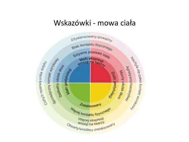 Wskazówki - mowa ciała