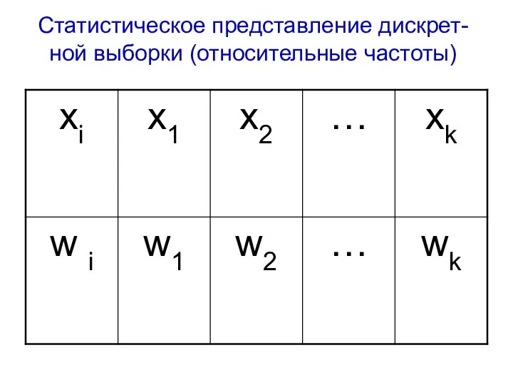 Статистическое представление дискрет-ной выборки (относительные частоты)