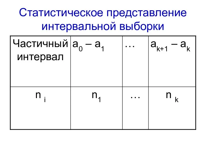 Статистическое представление интервальной выборки