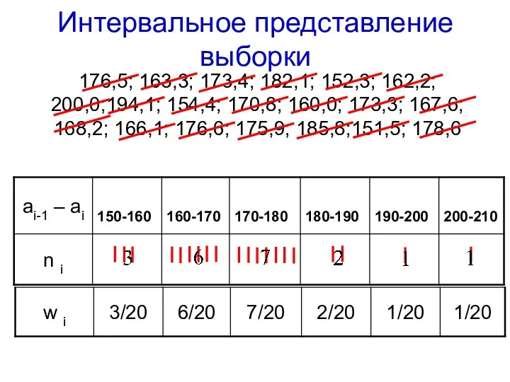 Интервальное представление выборки 176,5; 163,3; 173,4; 182,1; 152,3; 162,2; 200,0;194,1; 154,4; 170,8;