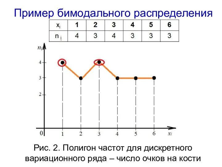 Пример бимодального распределения Рис. 2. Полигон частот для дискретного вариационного ряда – число очков на кости