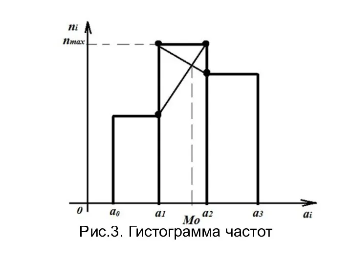 Рис.3. Гистограмма частот