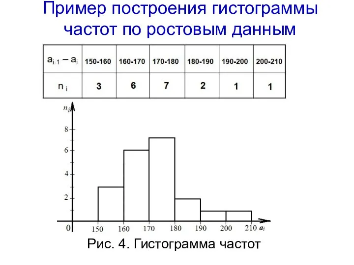 Рис. 4. Гистограмма частот Пример построения гистограммы частот по ростовым данным