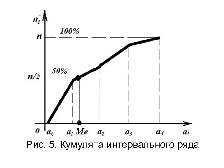 Рис. 5. Кумулята интервального ряда