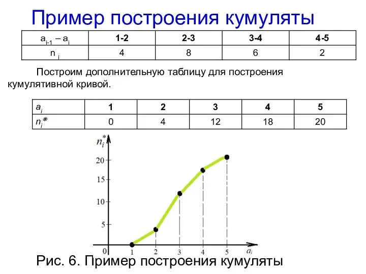 Пример построения кумуляты Построим дополнительную таблицу для построения кумулятивной кривой. Рис. 6. Пример построения кумуляты