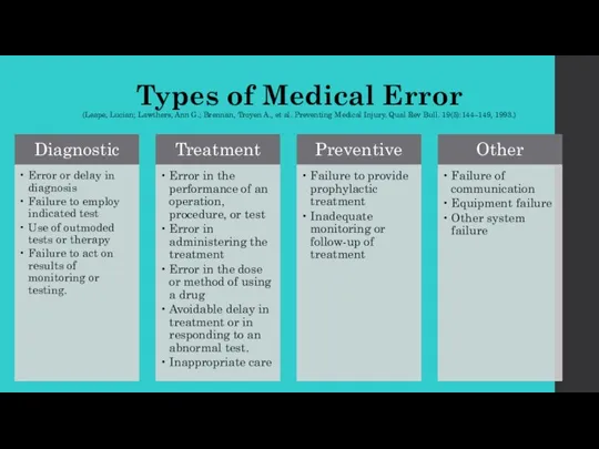 Types of Medical Error (Leape, Lucian; Lawthers, Ann G.; Brennan, Troyen A.,