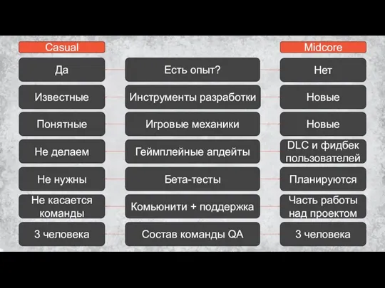 Casual Midcore Есть опыт? Да Нет Инструменты разработки Известные Новые Игровые механики