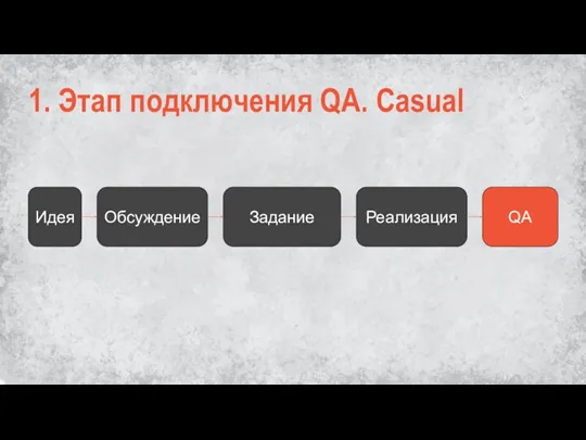 1. Этап подключения QA. Casual Обсуждение Реализация QA Задание Идея