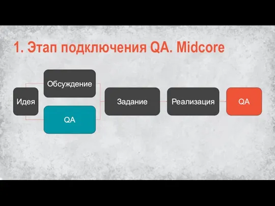 1. Этап подключения QA. Midcore Обсуждение Реализация QA Задание Идея QA