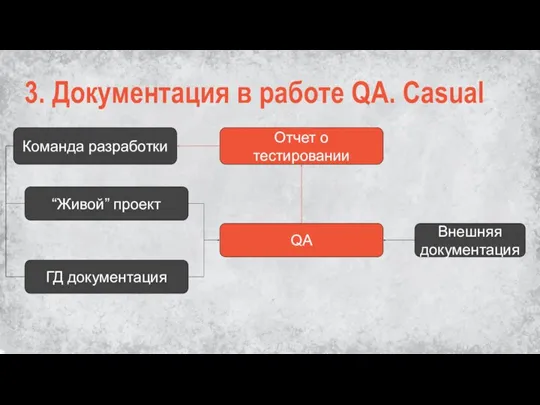 3. Документация в работе QA. Casual Команда разработки Отчет о тестировании QA