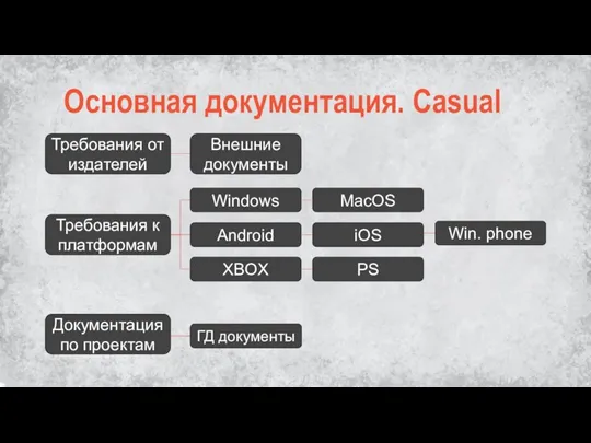 Основная документация. Casual Требования от издателей Требования к платформам Документация по проектам