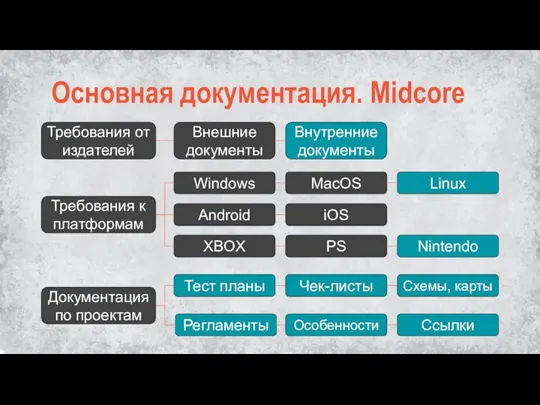 Основная документация. Midcore Требования от издателей Требования к платформам Документация по проектам