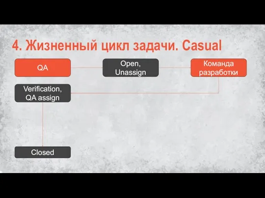 4. Жизненный цикл задачи. Casual Open, Unassign Команда разработки QA Verification, QA assign Сlosed
