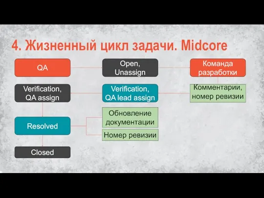 4. Жизненный цикл задачи. Midcore Open, Unassign Verification, QA lead assign Команда