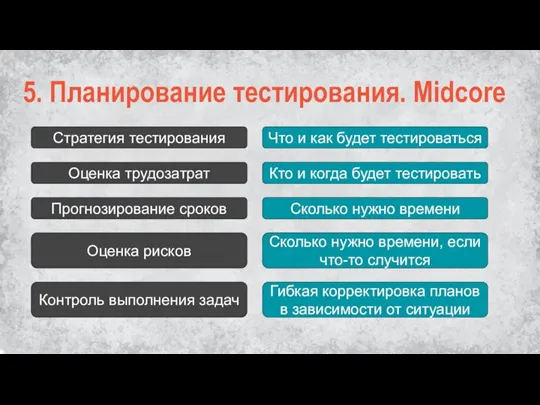 5. Планирование тестирования. Midcore Стратегия тестирования Оценка трудозатрат Прогнозирование сроков Контроль выполнения