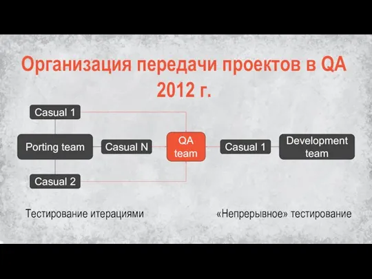 Организация передачи проектов в QA Porting team Development team QA team Casual