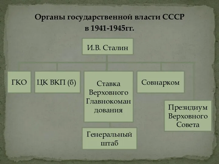 Органы государственной власти СССР в 1941-1945гг. И.В. Сталин ГКО ЦК ВКП (б)