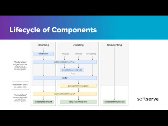 Lifecycle of Components