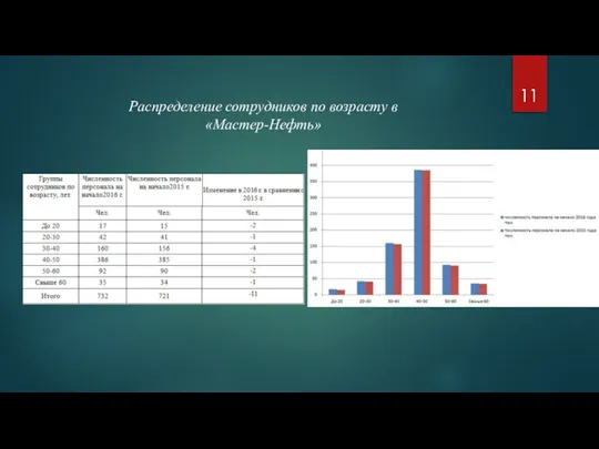 Распределение сотрудников по возрасту в «Мастер-Нефть»