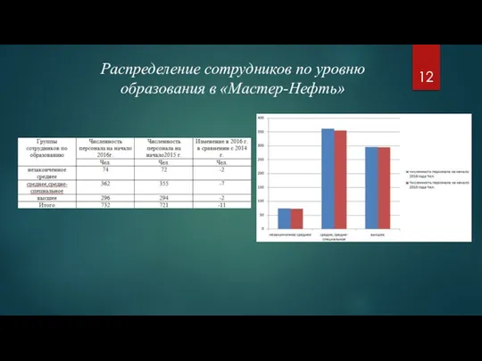 Распределение сотрудников по уровню образования в «Мастер-Нефть»