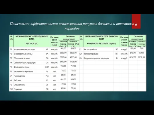 Показатели эффективности использования ресурсов базового и отчетного периодов