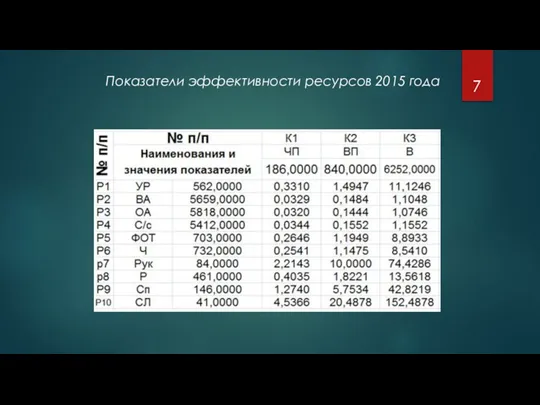 Показатели эффективности ресурсов 2015 года