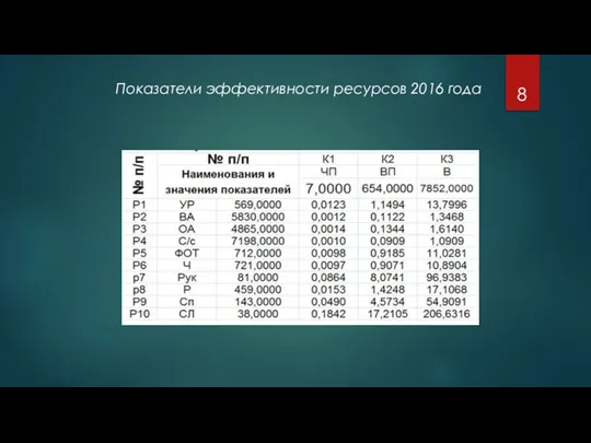 Показатели эффективности ресурсов 2016 года