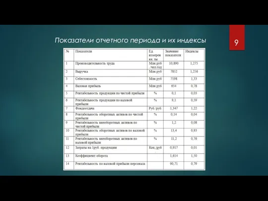 Показатели отчетного периода и их индексы