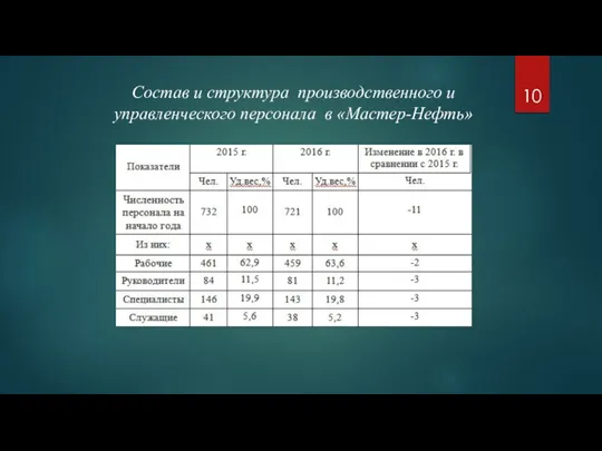 Состав и структура производственного и управленческого персонала в «Мастер-Нефть»