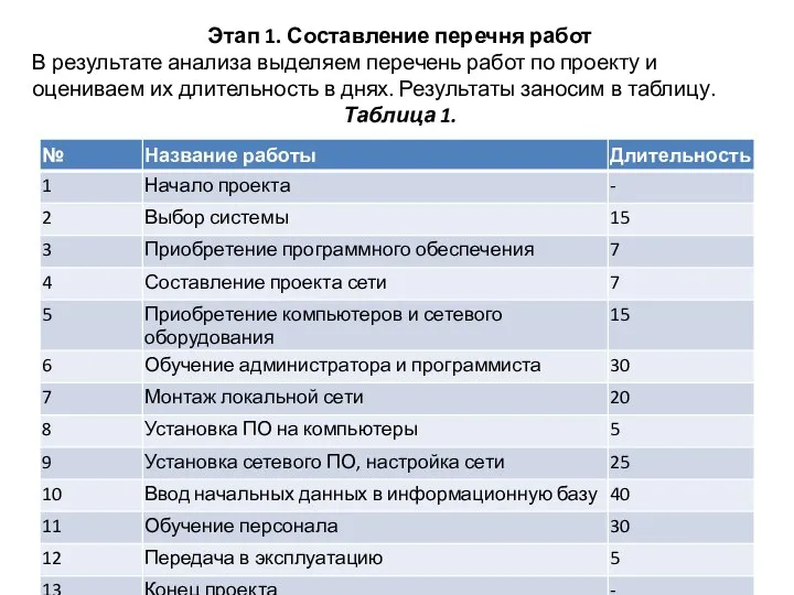 Этап 1. Составление перечня работ В результате анализа выделяем перечень работ по