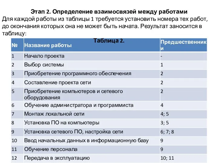 Этап 2. Определение взаимосвязей между работами Для каждой работы из таблицы 1