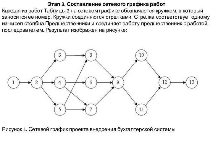 Этап 3. Составление сетевого графика работ Каждая из работ Таблицы 2 на