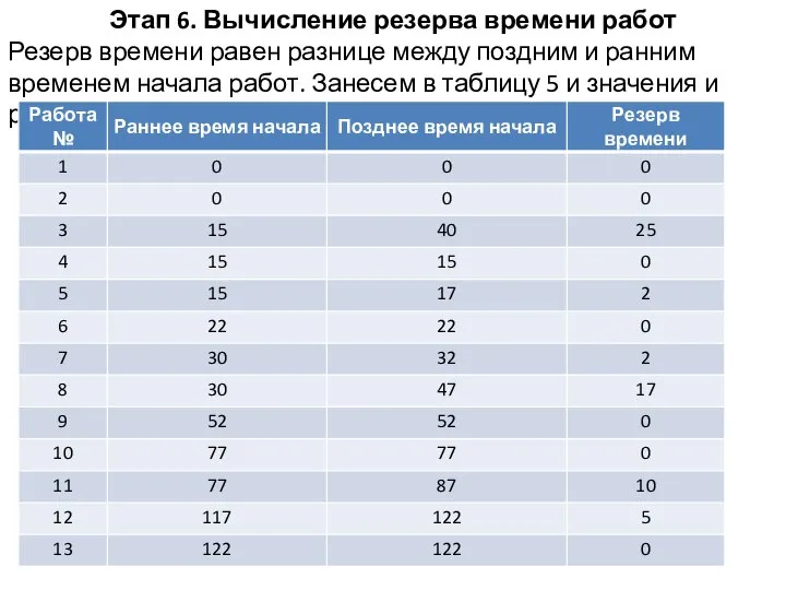 Этап 6. Вычисление резерва времени работ Резерв времени равен разнице между поздним