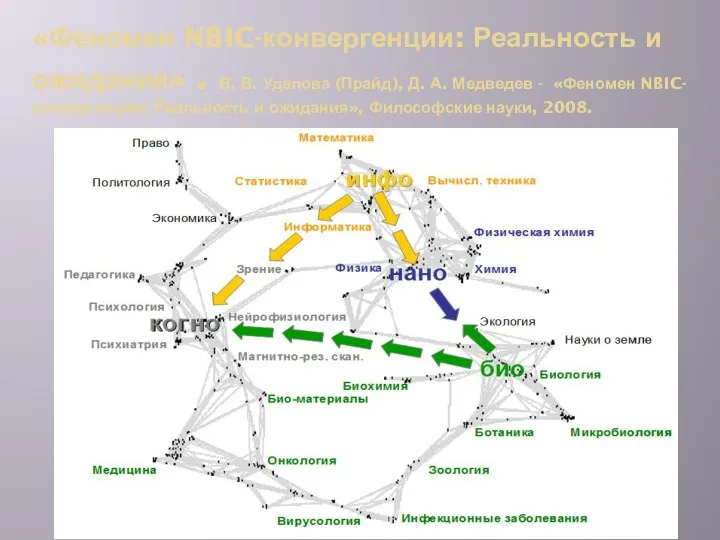 «Феномен NBIC-конвергенции: Реальность и ожидания» . В. В. Удалова (Прайд), Д. А.