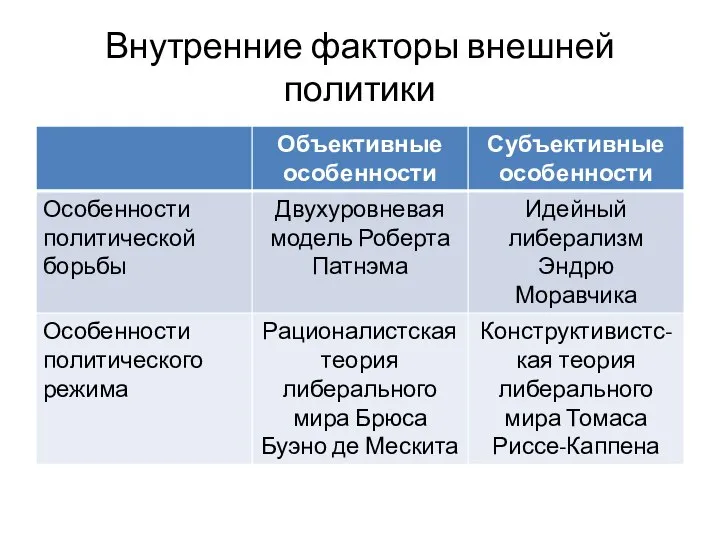 Внутренние факторы внешней политики